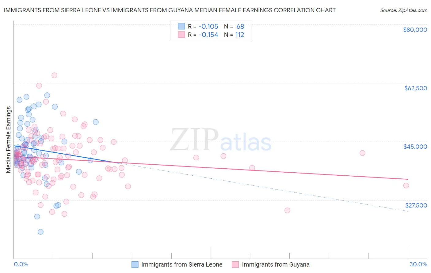 Immigrants from Sierra Leone vs Immigrants from Guyana Median Female Earnings
