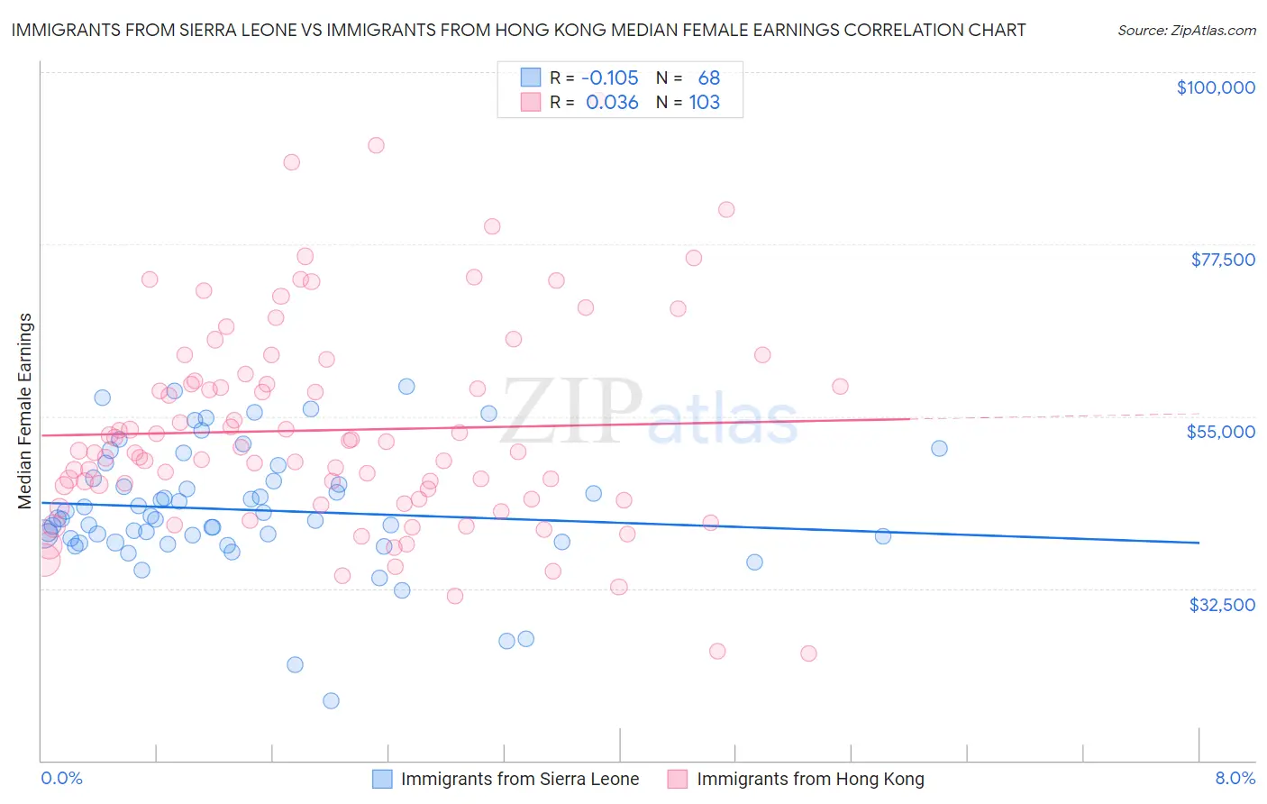 Immigrants from Sierra Leone vs Immigrants from Hong Kong Median Female Earnings