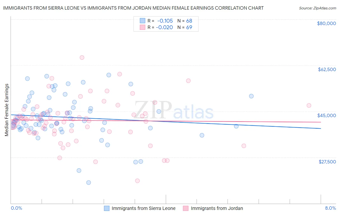 Immigrants from Sierra Leone vs Immigrants from Jordan Median Female Earnings