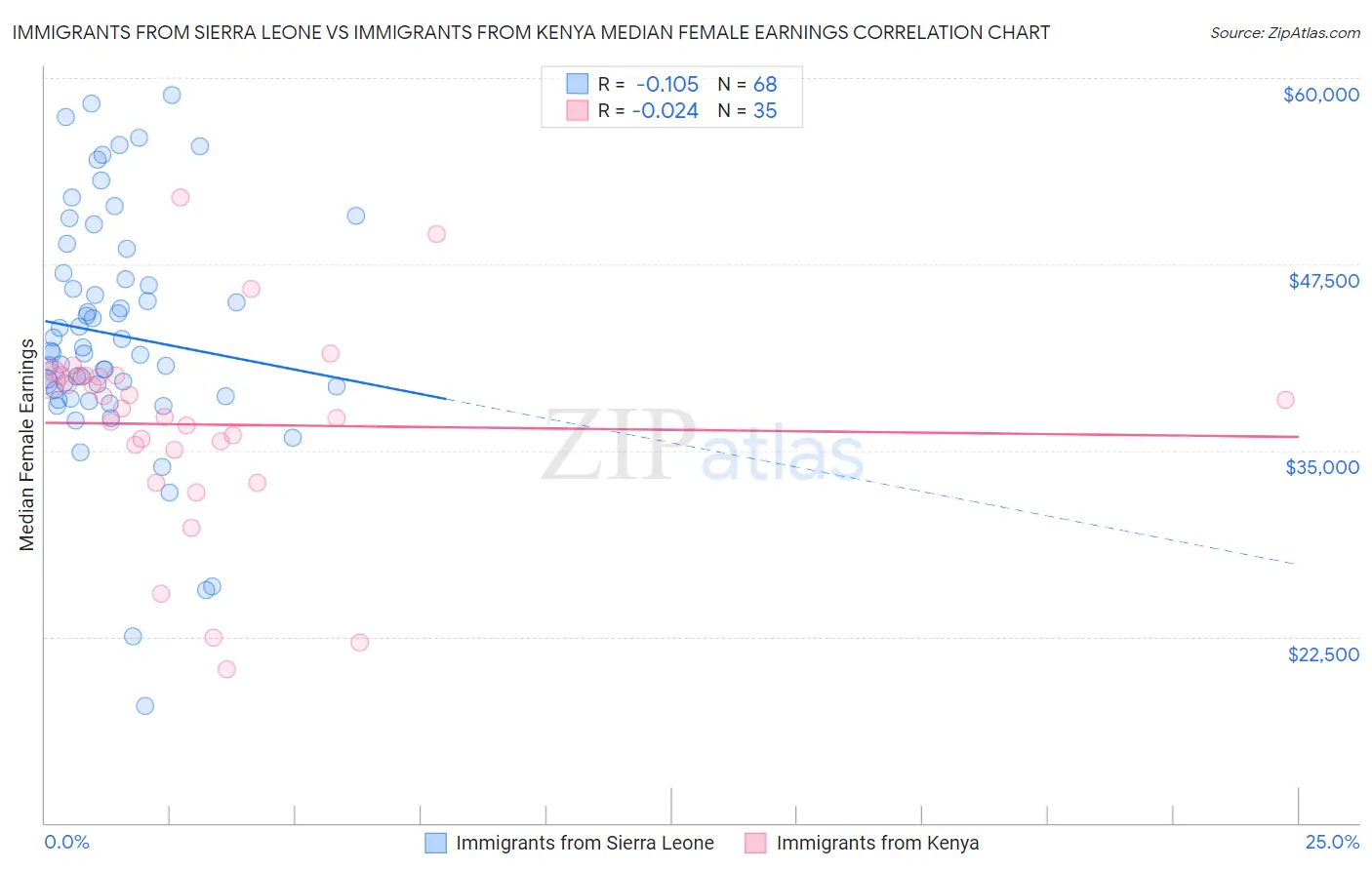 Immigrants from Sierra Leone vs Immigrants from Kenya Median Female Earnings