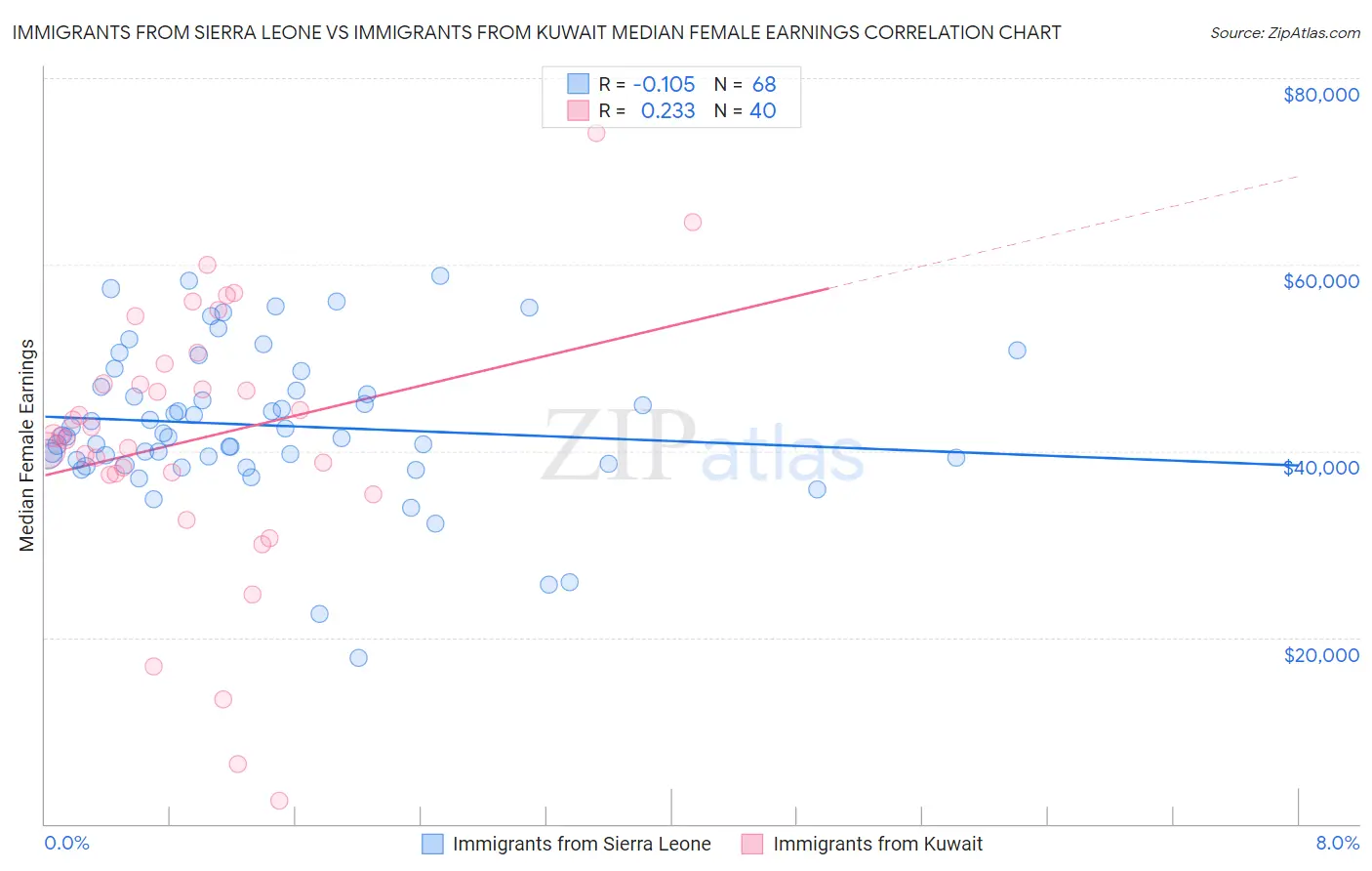 Immigrants from Sierra Leone vs Immigrants from Kuwait Median Female Earnings