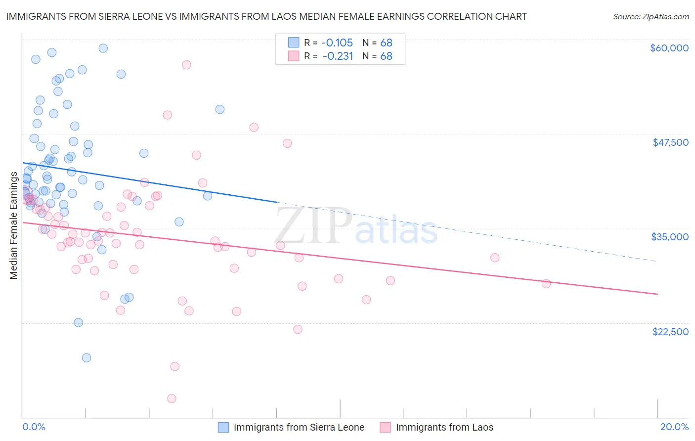 Immigrants from Sierra Leone vs Immigrants from Laos Median Female Earnings