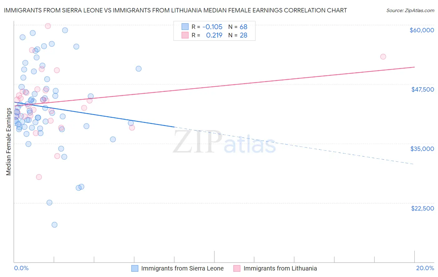 Immigrants from Sierra Leone vs Immigrants from Lithuania Median Female Earnings
