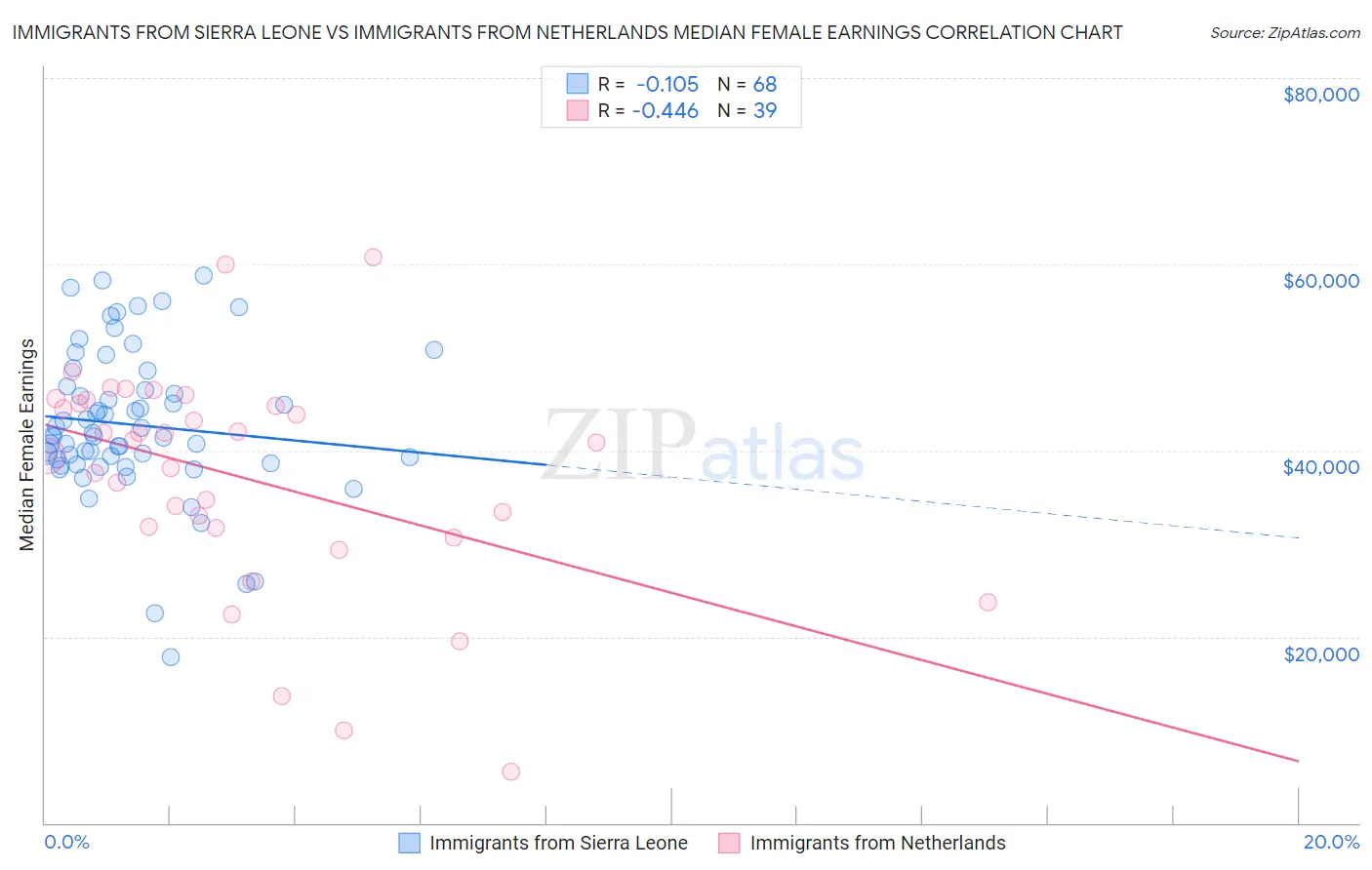 Immigrants from Sierra Leone vs Immigrants from Netherlands Median Female Earnings
