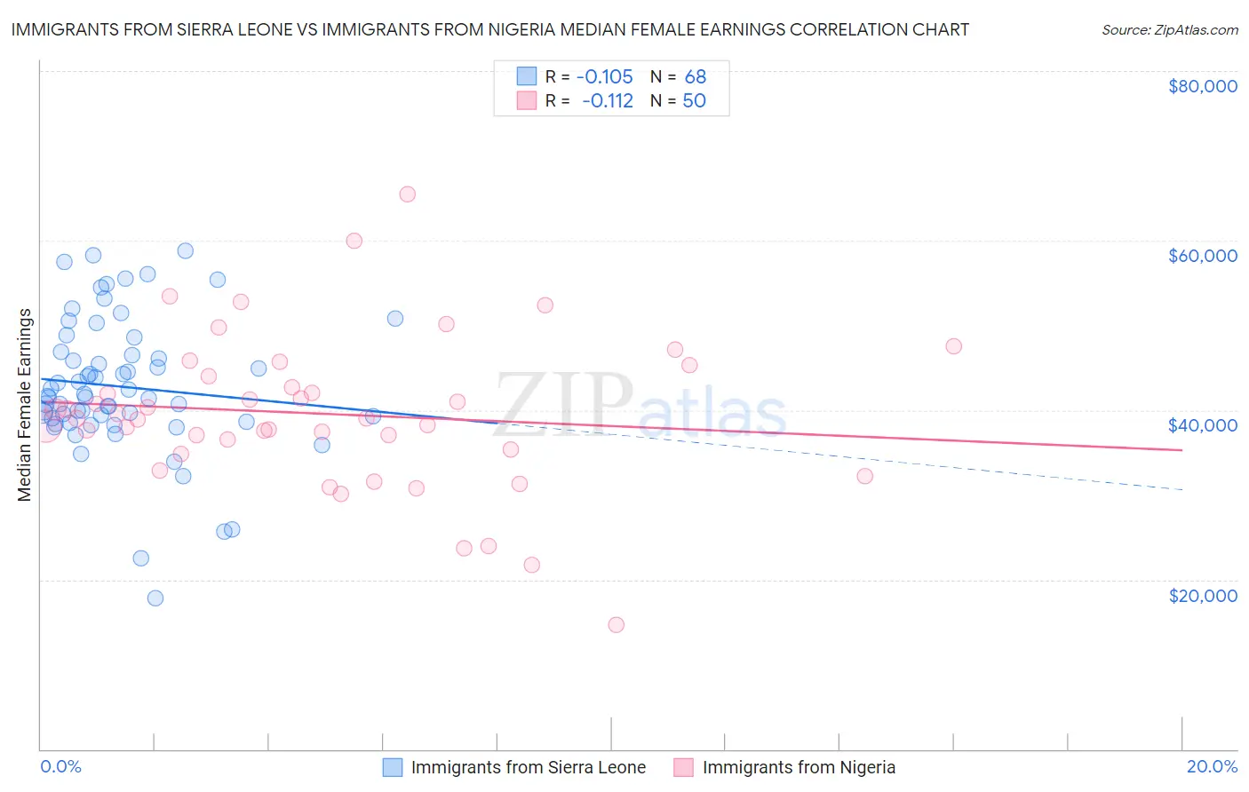 Immigrants from Sierra Leone vs Immigrants from Nigeria Median Female Earnings