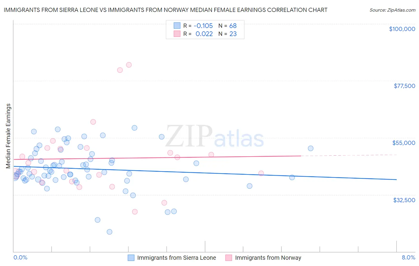 Immigrants from Sierra Leone vs Immigrants from Norway Median Female Earnings