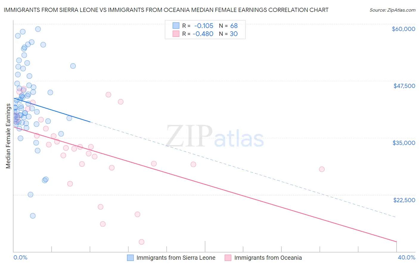 Immigrants from Sierra Leone vs Immigrants from Oceania Median Female Earnings