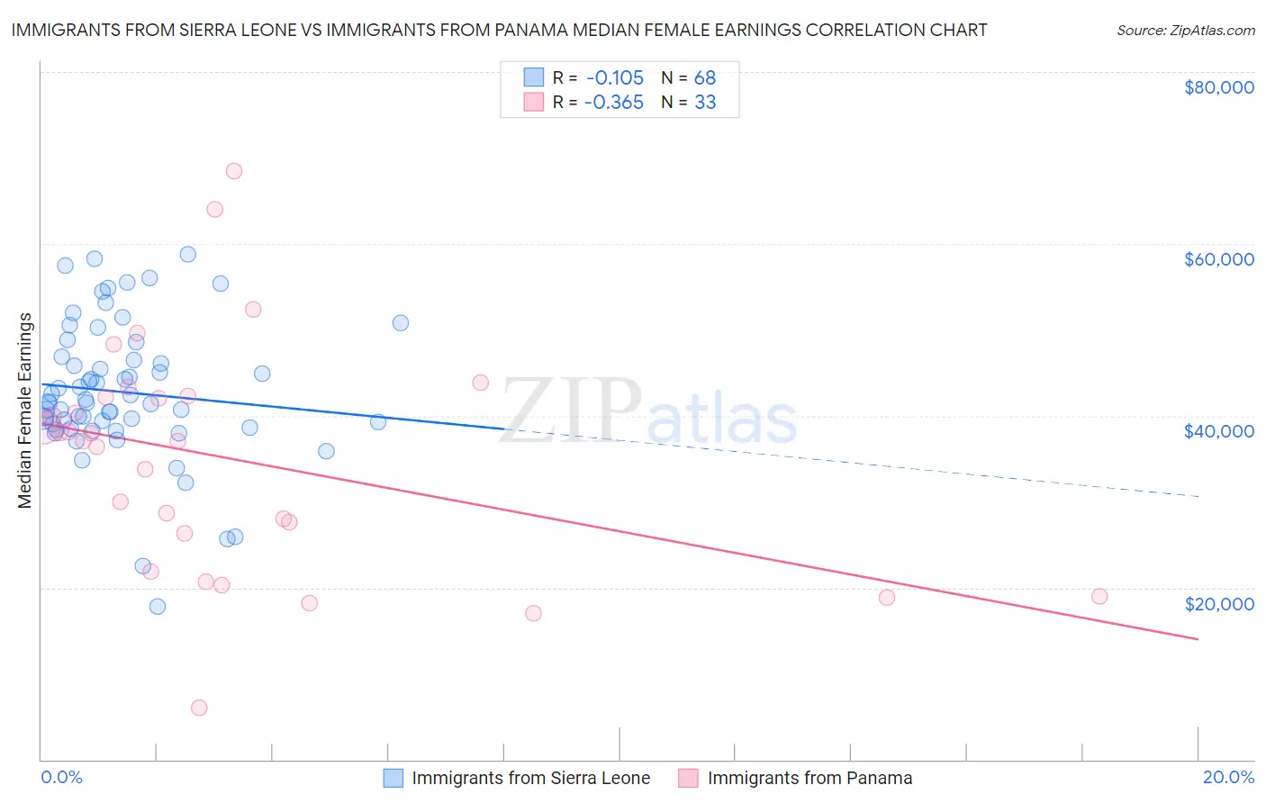 Immigrants from Sierra Leone vs Immigrants from Panama Median Female Earnings