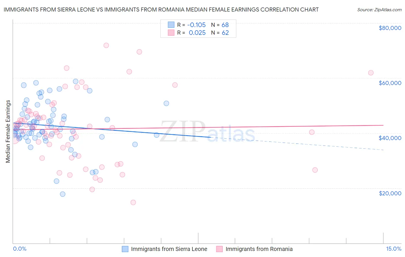 Immigrants from Sierra Leone vs Immigrants from Romania Median Female Earnings