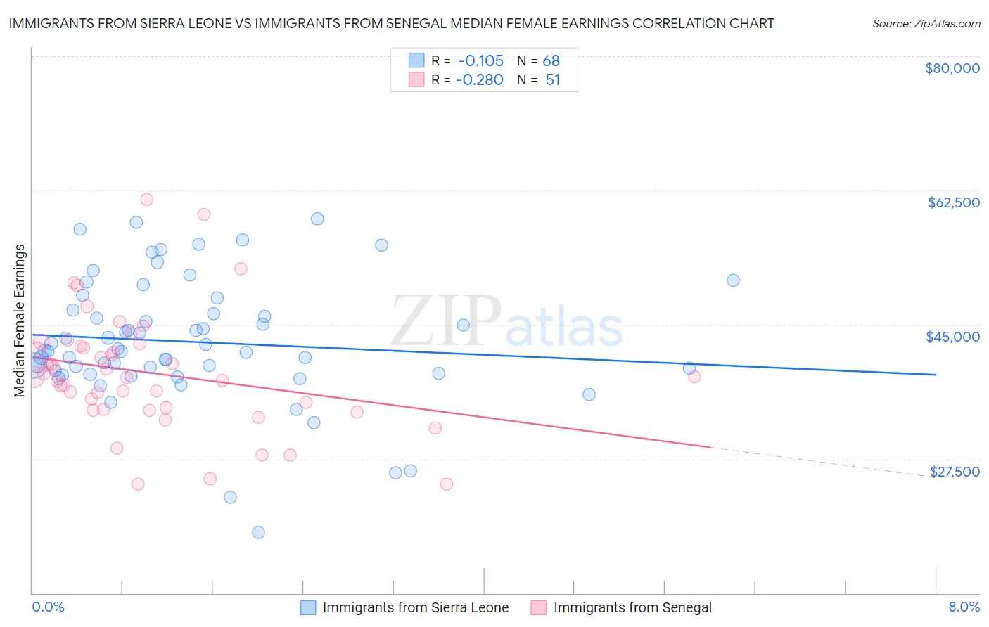 Immigrants from Sierra Leone vs Immigrants from Senegal Median Female Earnings