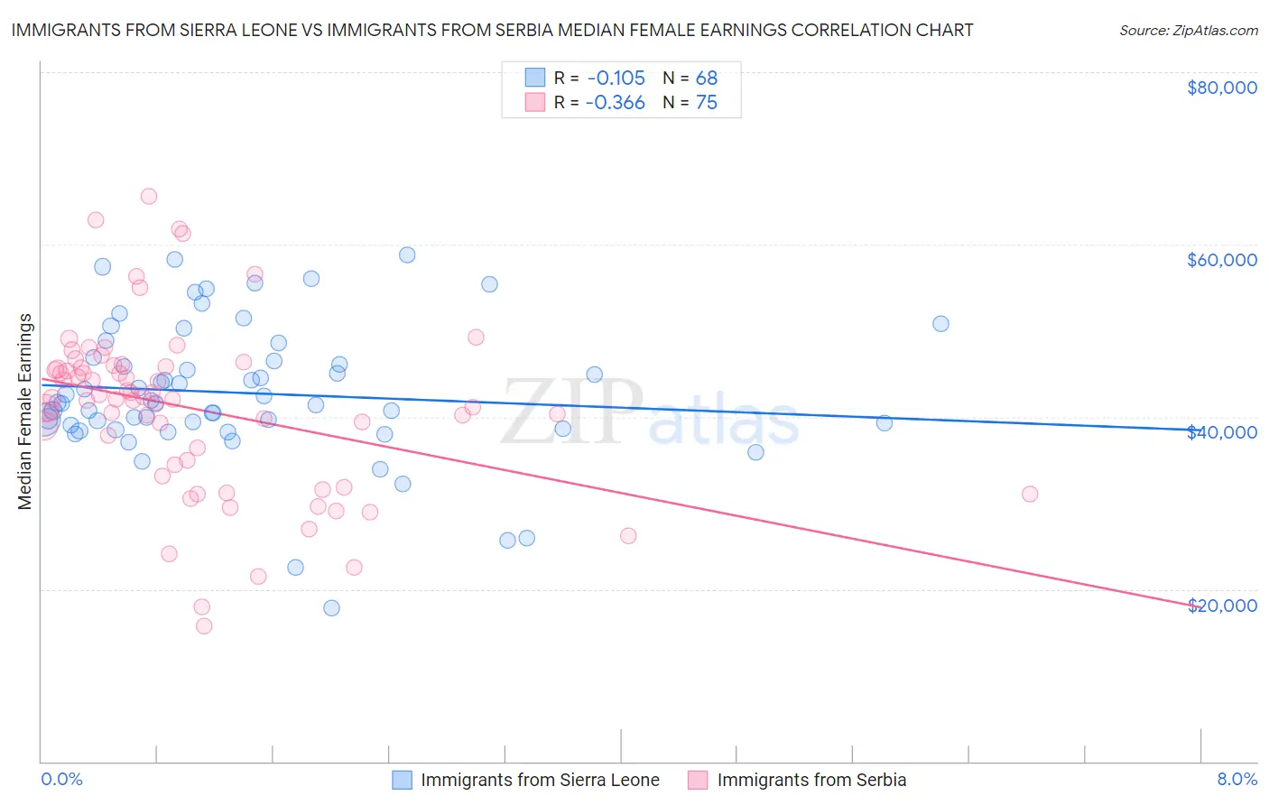 Immigrants from Sierra Leone vs Immigrants from Serbia Median Female Earnings