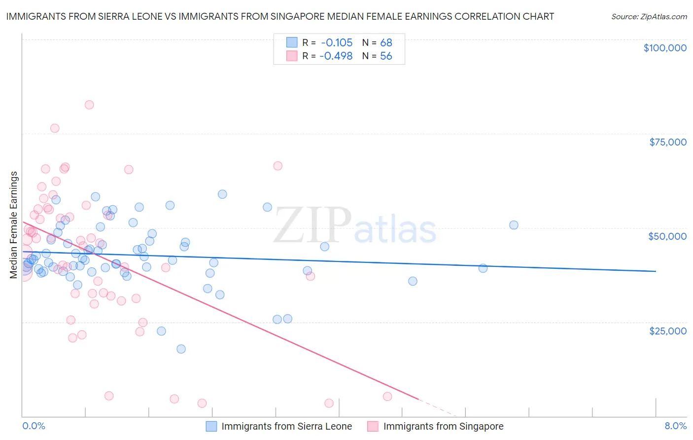 Immigrants from Sierra Leone vs Immigrants from Singapore Median Female Earnings