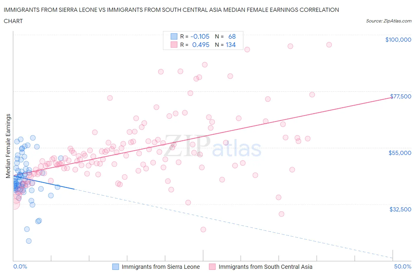 Immigrants from Sierra Leone vs Immigrants from South Central Asia Median Female Earnings