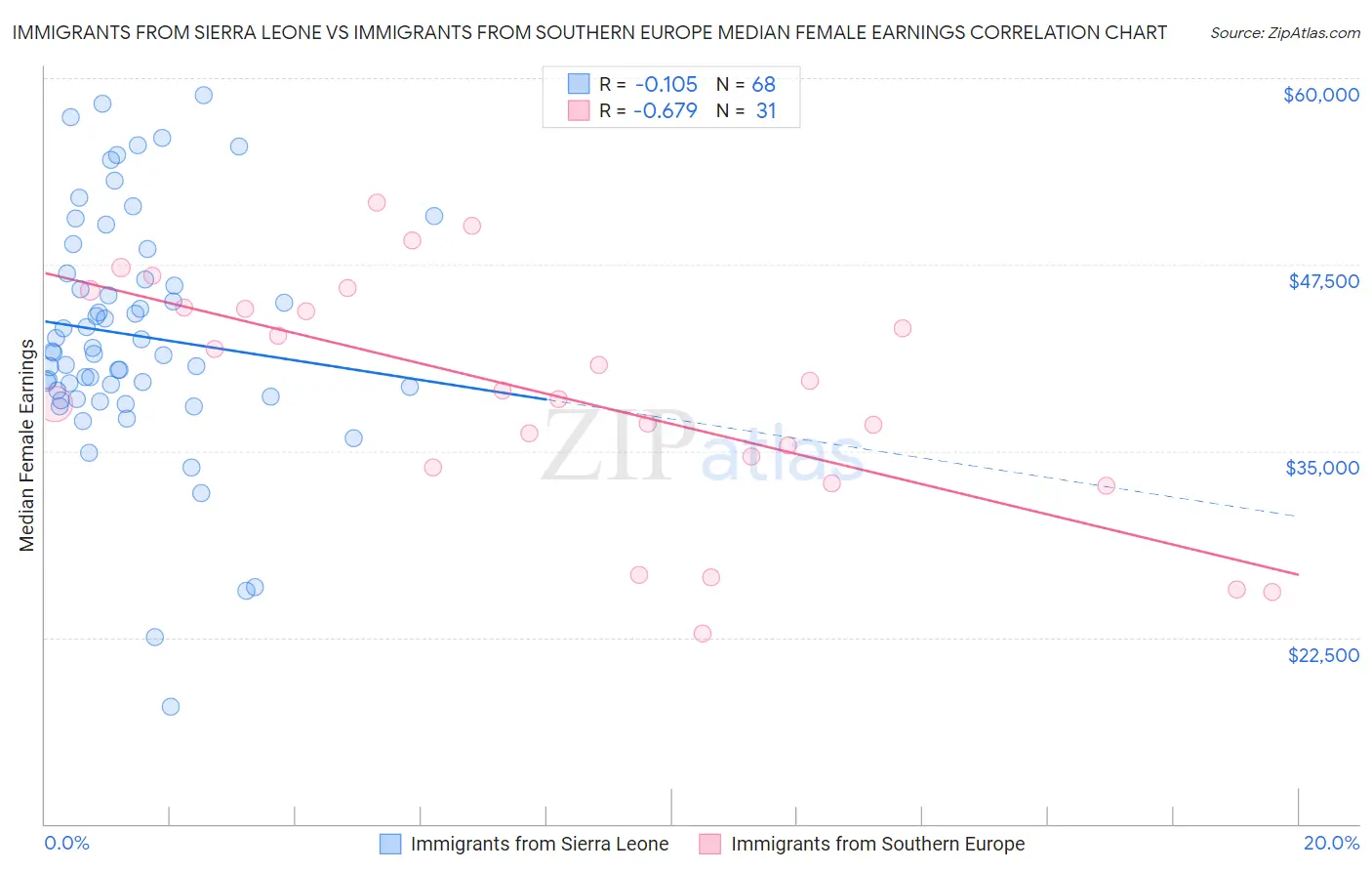 Immigrants from Sierra Leone vs Immigrants from Southern Europe Median Female Earnings