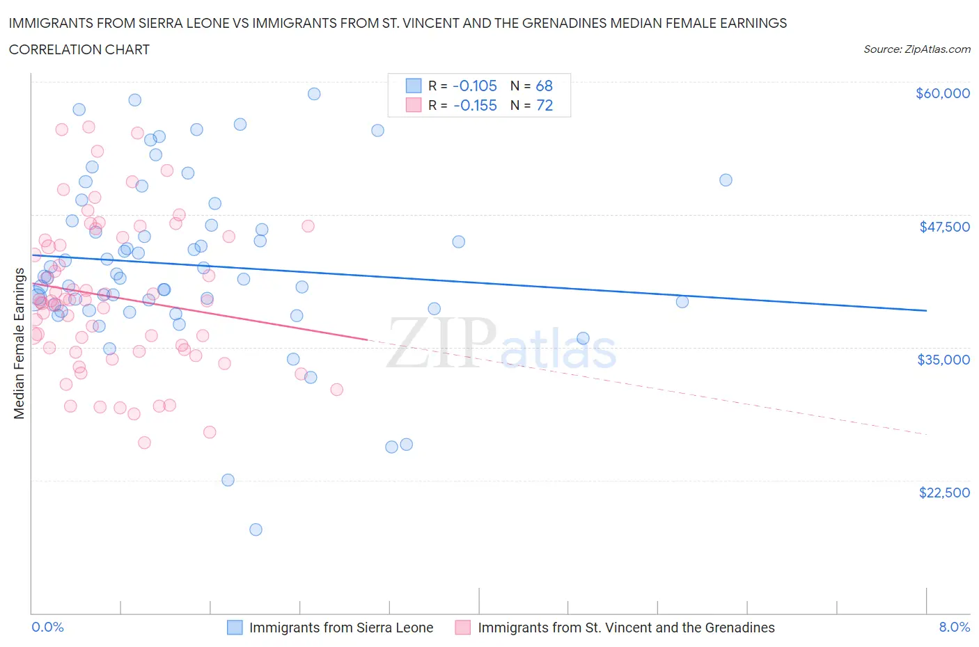 Immigrants from Sierra Leone vs Immigrants from St. Vincent and the Grenadines Median Female Earnings