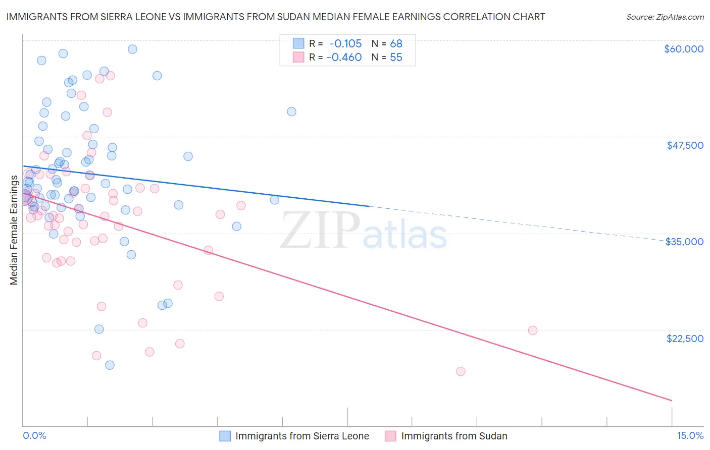Immigrants from Sierra Leone vs Immigrants from Sudan Median Female Earnings