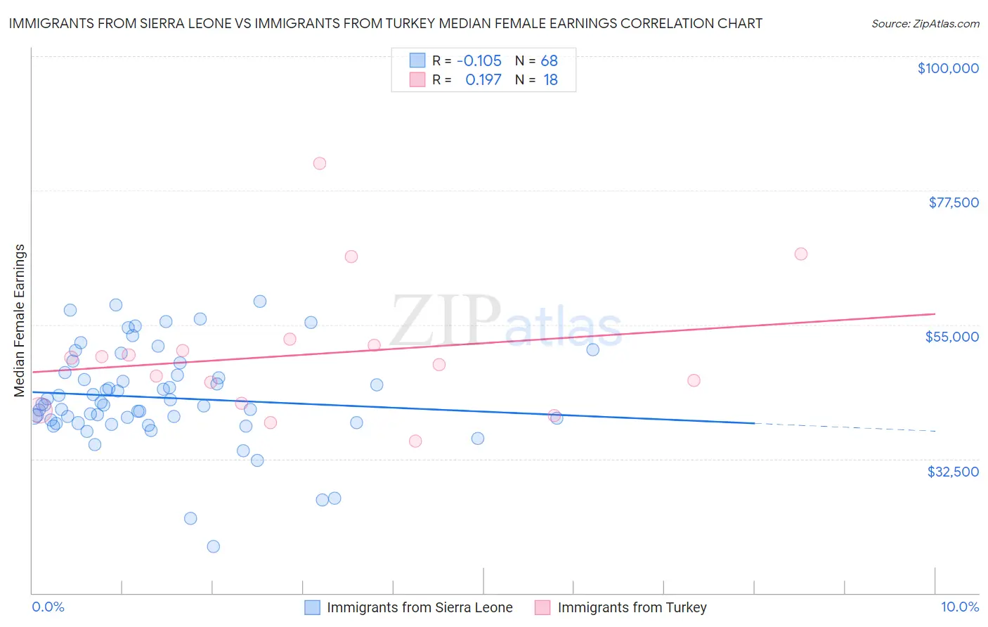 Immigrants from Sierra Leone vs Immigrants from Turkey Median Female Earnings