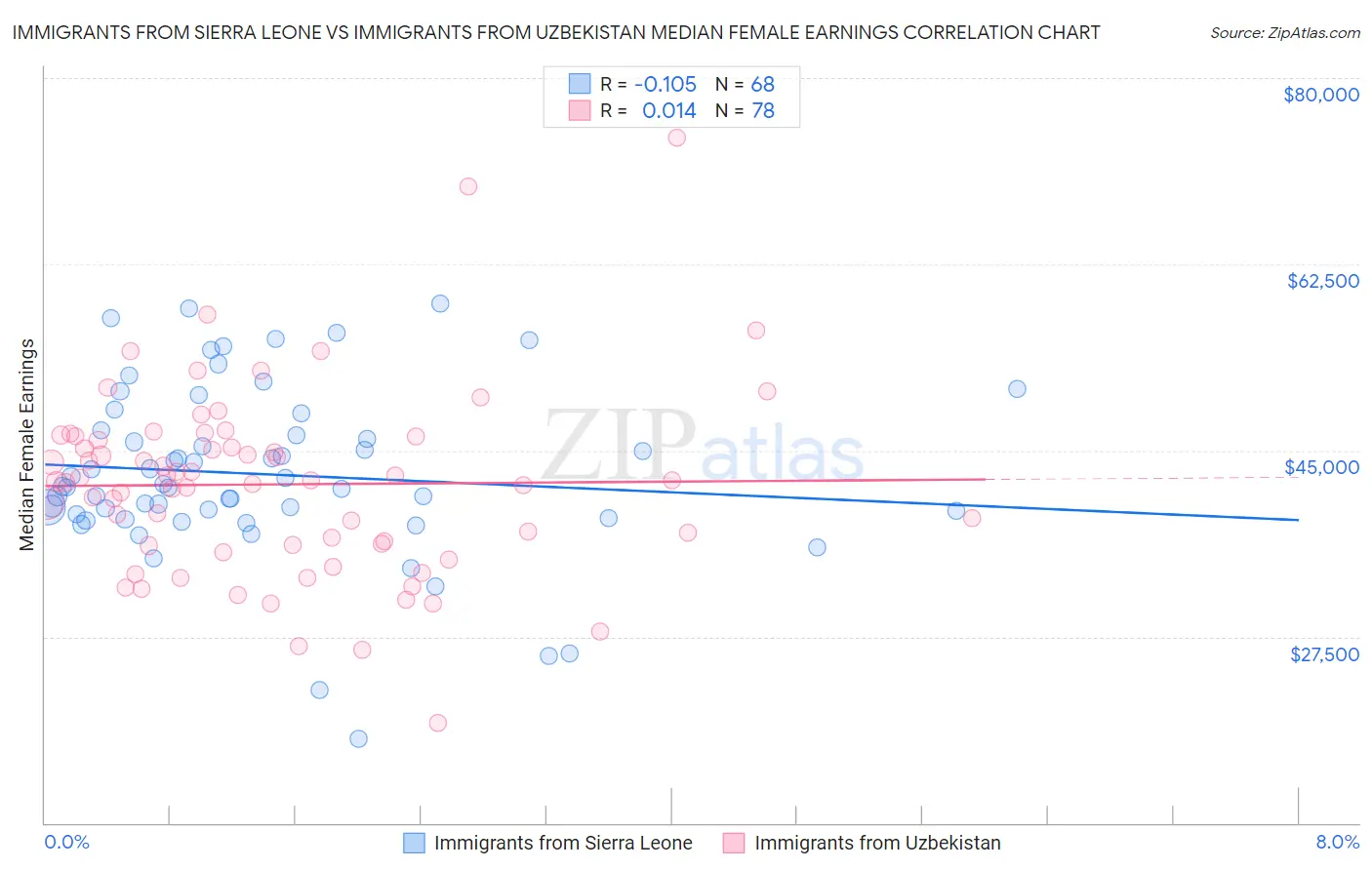 Immigrants from Sierra Leone vs Immigrants from Uzbekistan Median Female Earnings