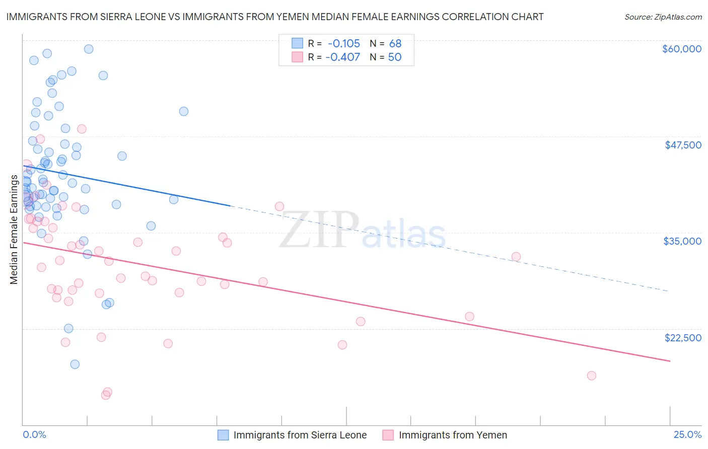 Immigrants from Sierra Leone vs Immigrants from Yemen Median Female Earnings
