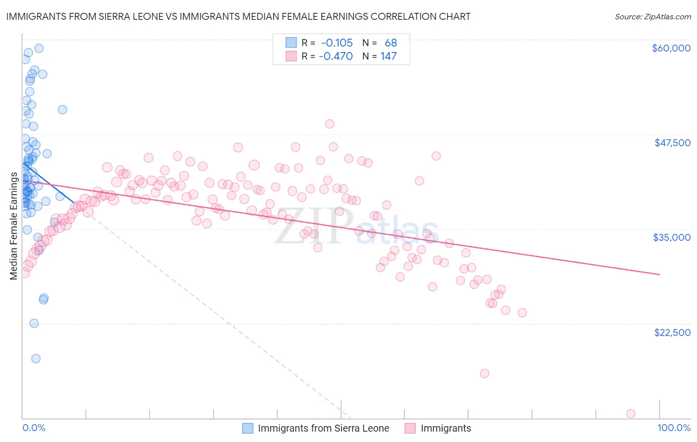 Immigrants from Sierra Leone vs Immigrants Median Female Earnings
