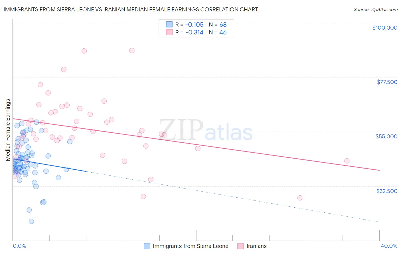 Immigrants from Sierra Leone vs Iranian Median Female Earnings