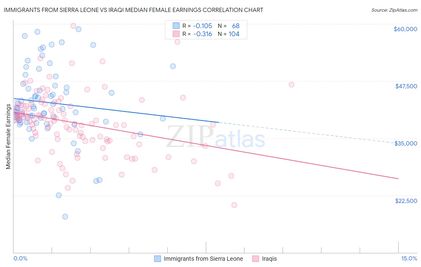 Immigrants from Sierra Leone vs Iraqi Median Female Earnings