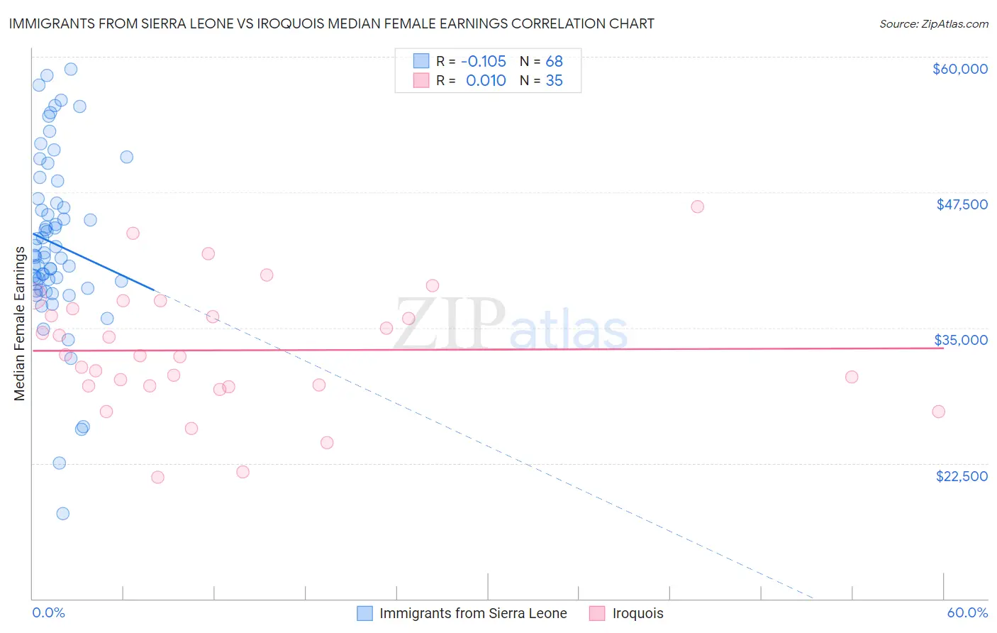 Immigrants from Sierra Leone vs Iroquois Median Female Earnings