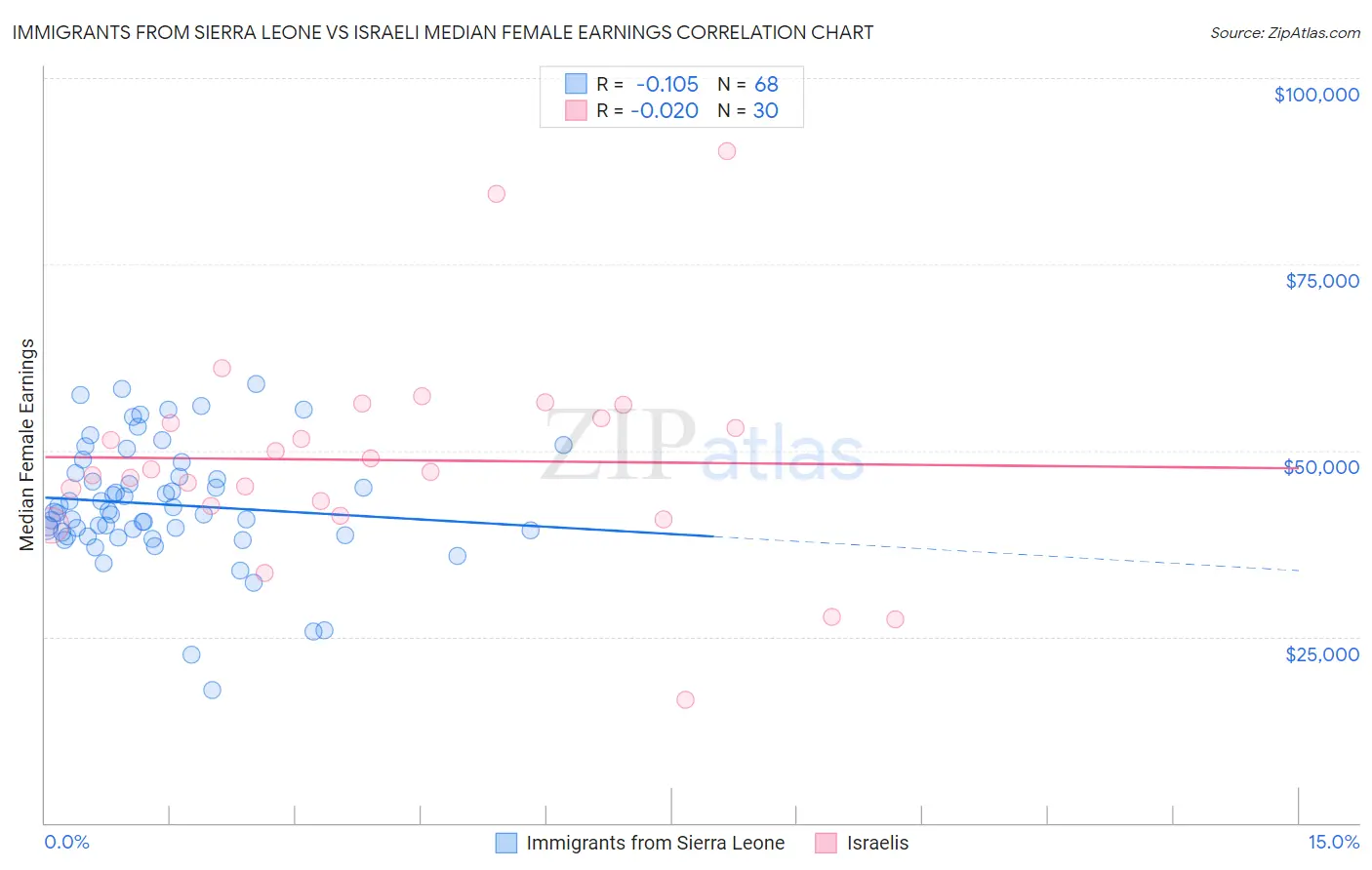 Immigrants from Sierra Leone vs Israeli Median Female Earnings