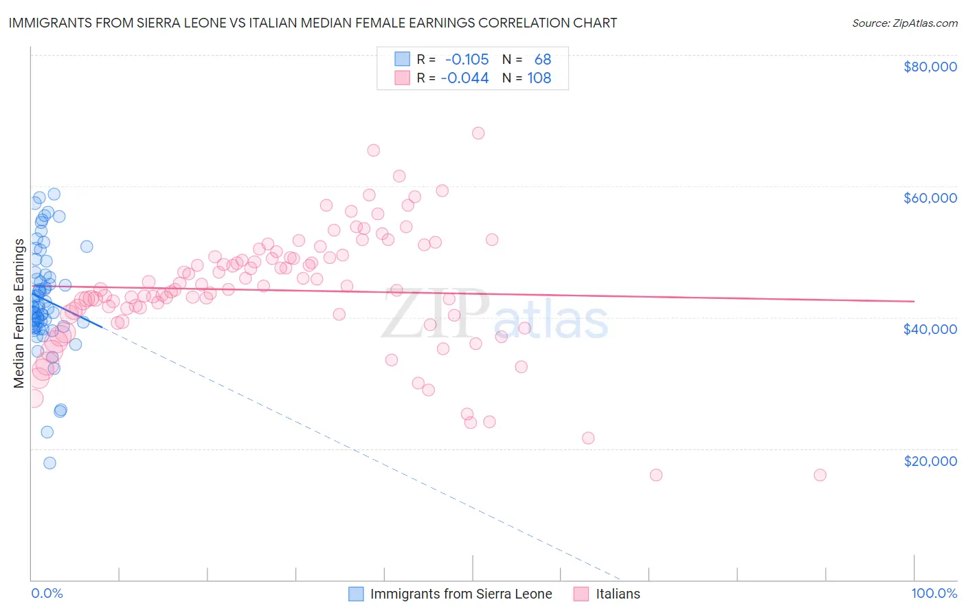 Immigrants from Sierra Leone vs Italian Median Female Earnings