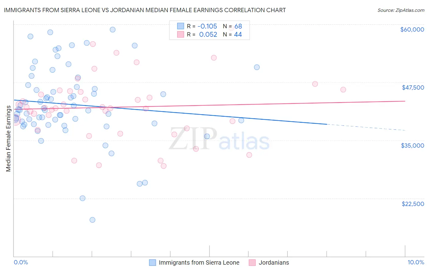 Immigrants from Sierra Leone vs Jordanian Median Female Earnings