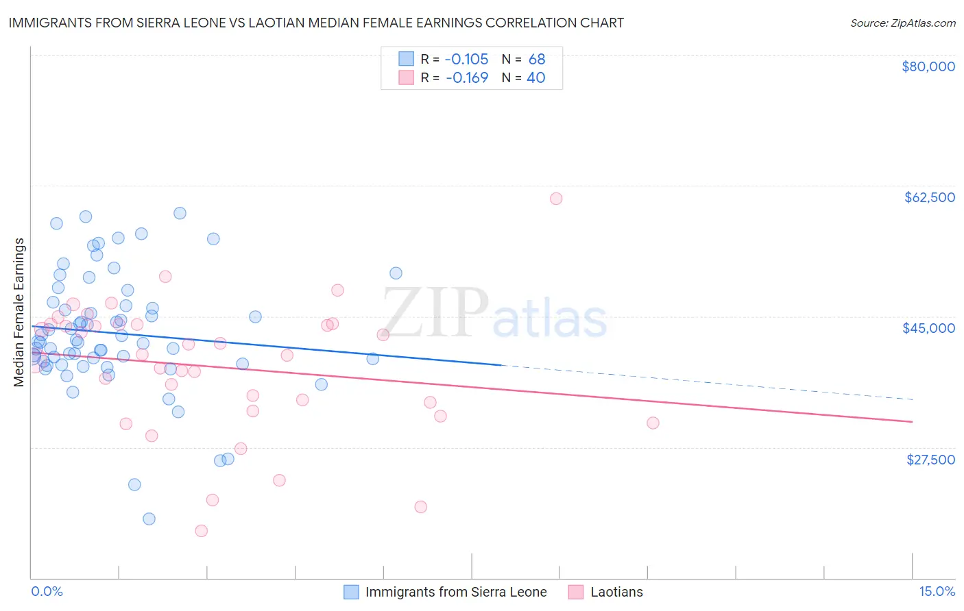 Immigrants from Sierra Leone vs Laotian Median Female Earnings
