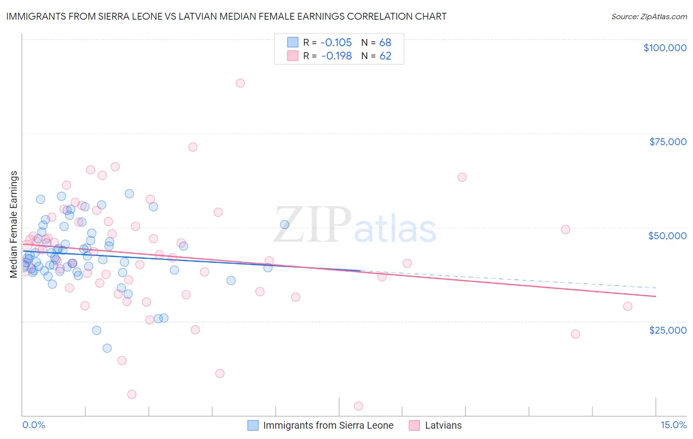 Immigrants from Sierra Leone vs Latvian Median Female Earnings