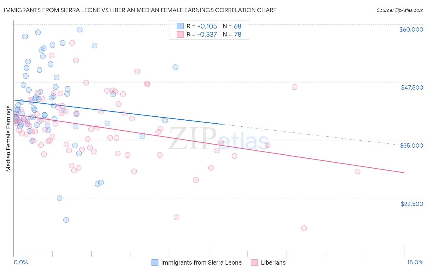 Immigrants from Sierra Leone vs Liberian Median Female Earnings