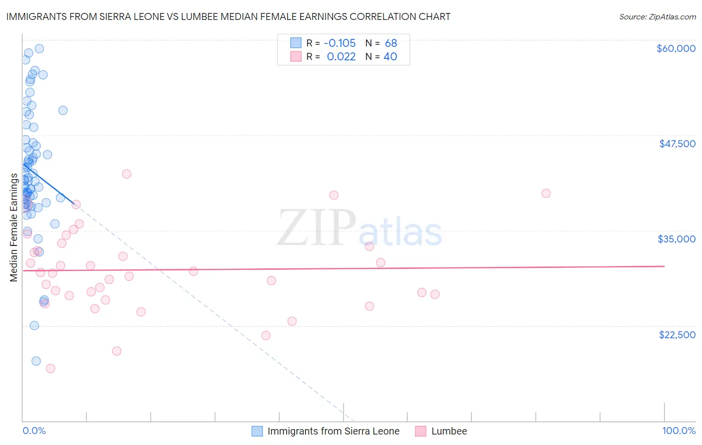 Immigrants from Sierra Leone vs Lumbee Median Female Earnings