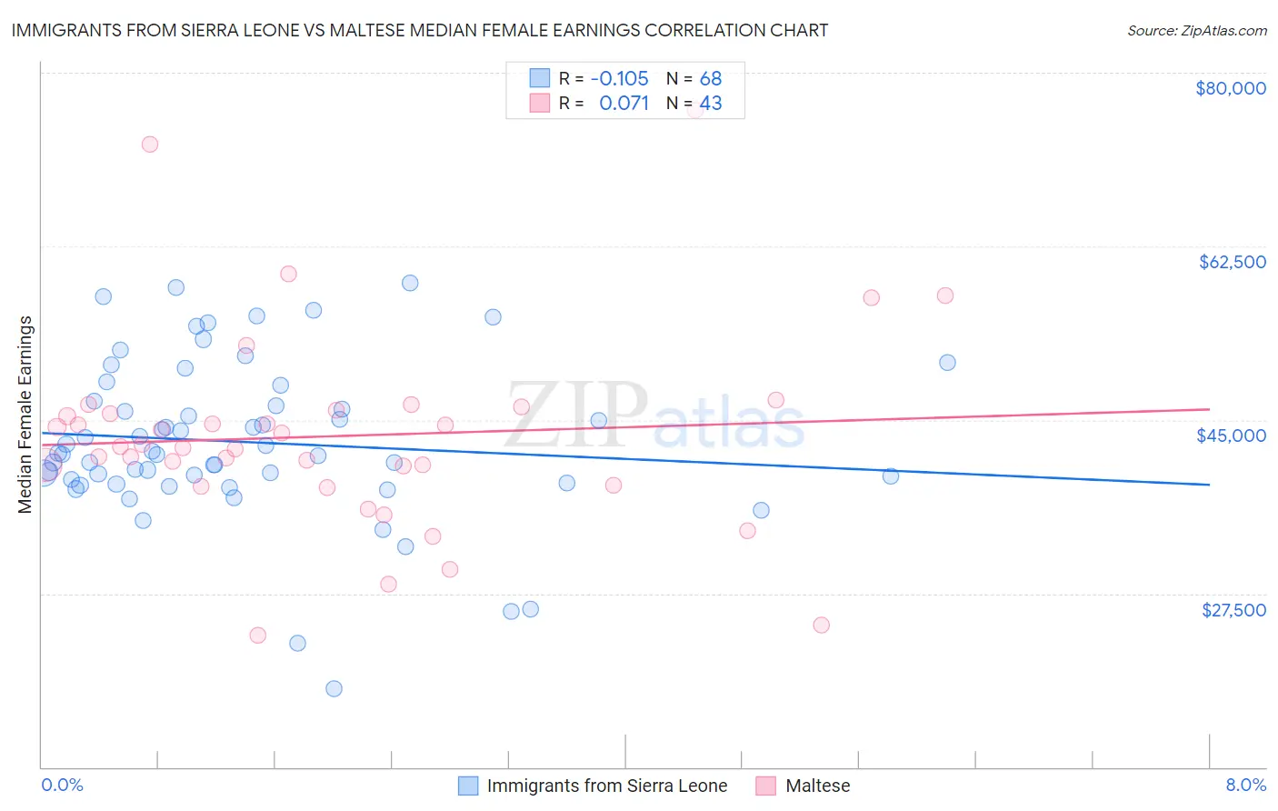 Immigrants from Sierra Leone vs Maltese Median Female Earnings