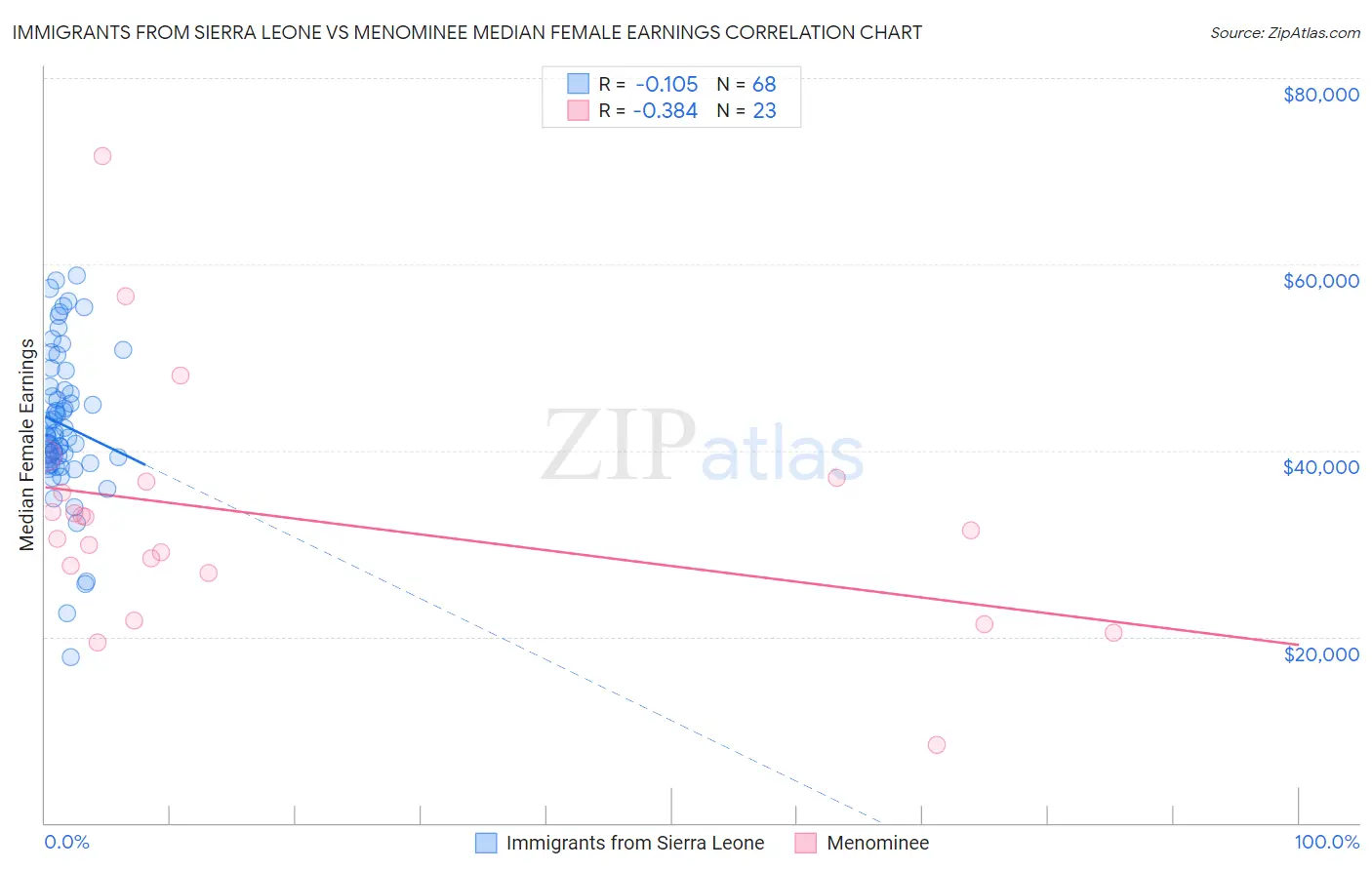 Immigrants from Sierra Leone vs Menominee Median Female Earnings