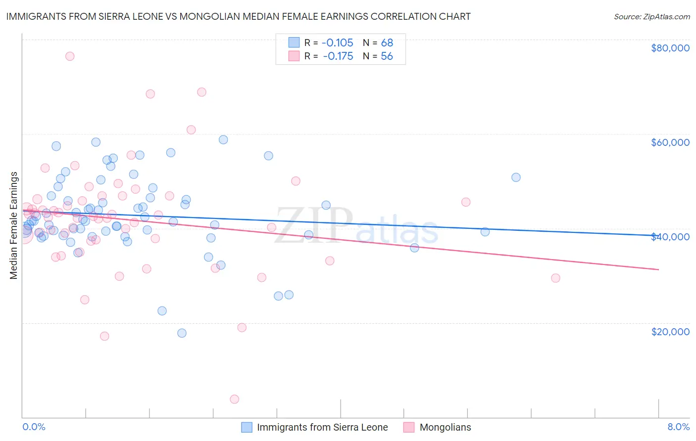 Immigrants from Sierra Leone vs Mongolian Median Female Earnings