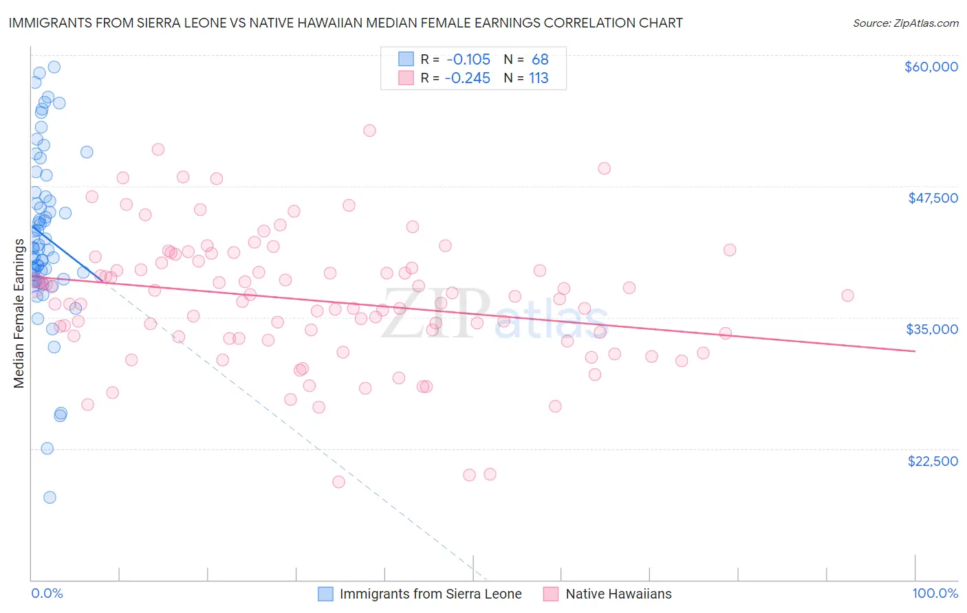 Immigrants from Sierra Leone vs Native Hawaiian Median Female Earnings