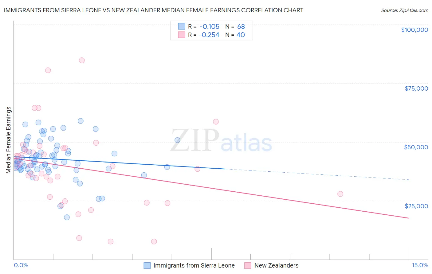Immigrants from Sierra Leone vs New Zealander Median Female Earnings