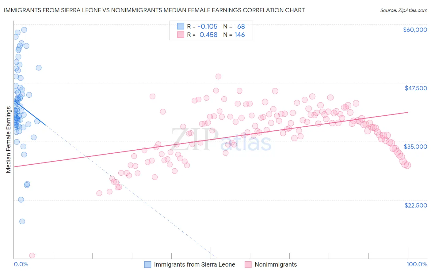 Immigrants from Sierra Leone vs Nonimmigrants Median Female Earnings
