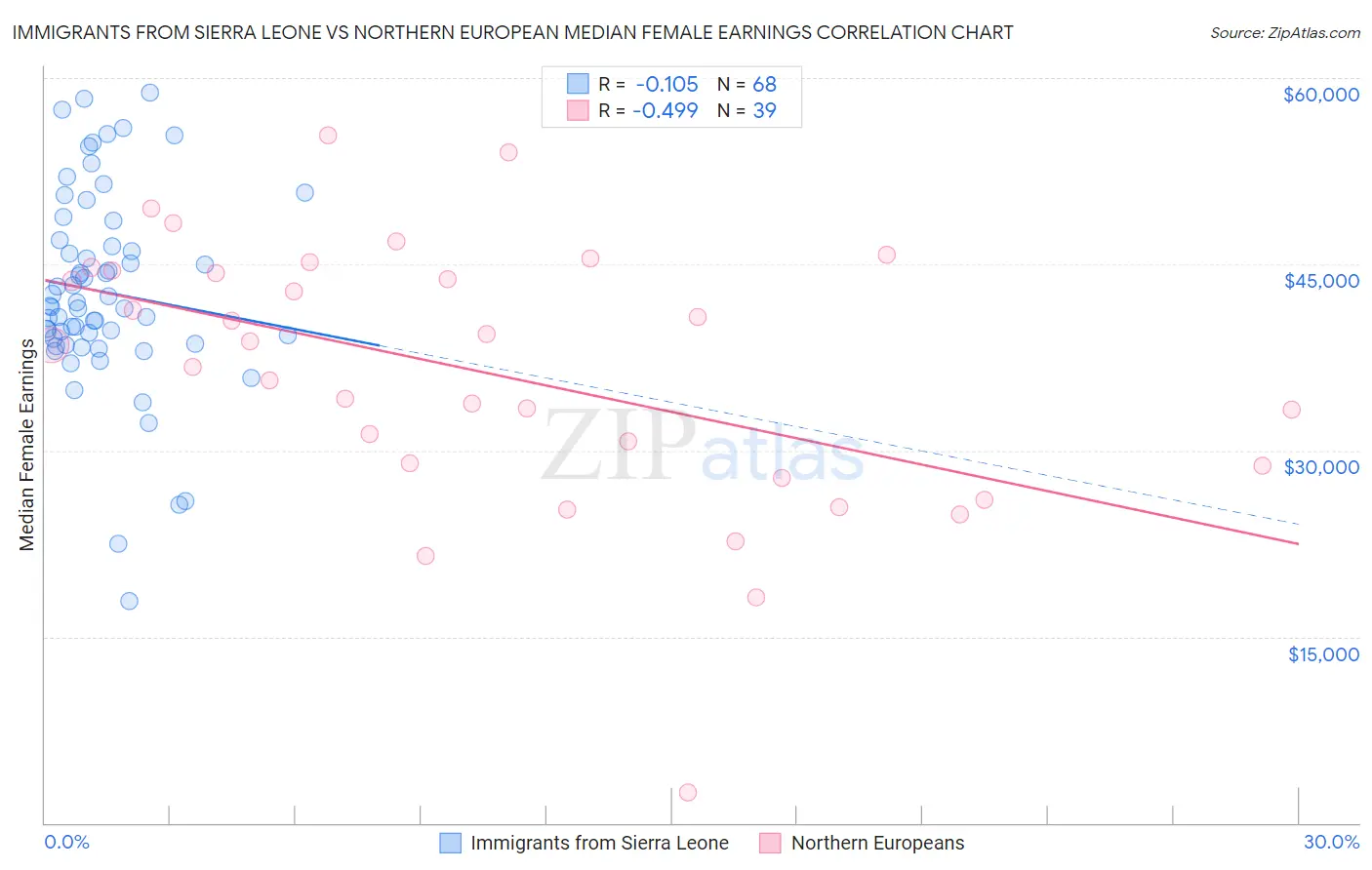 Immigrants from Sierra Leone vs Northern European Median Female Earnings