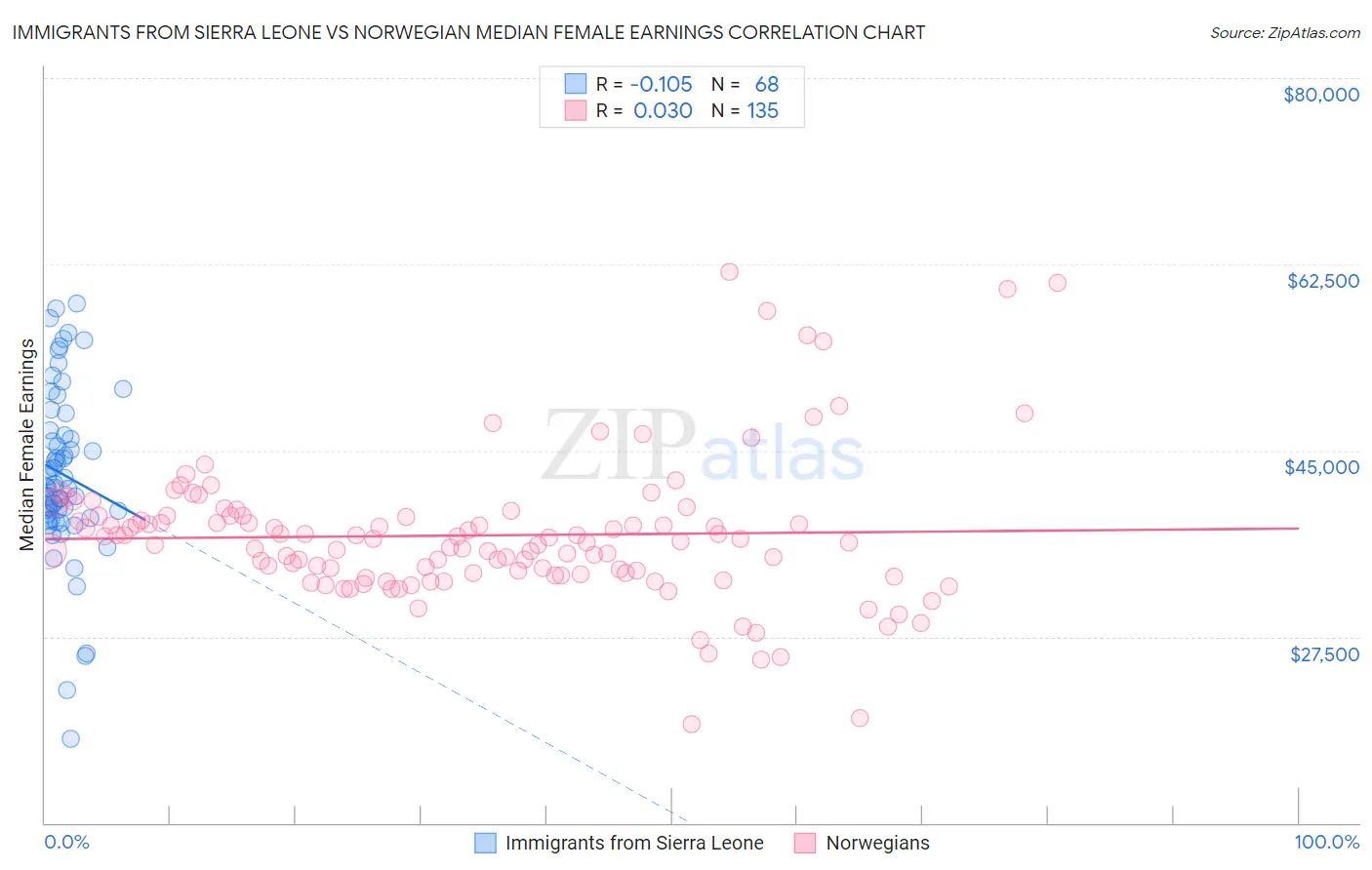 Immigrants from Sierra Leone vs Norwegian Median Female Earnings