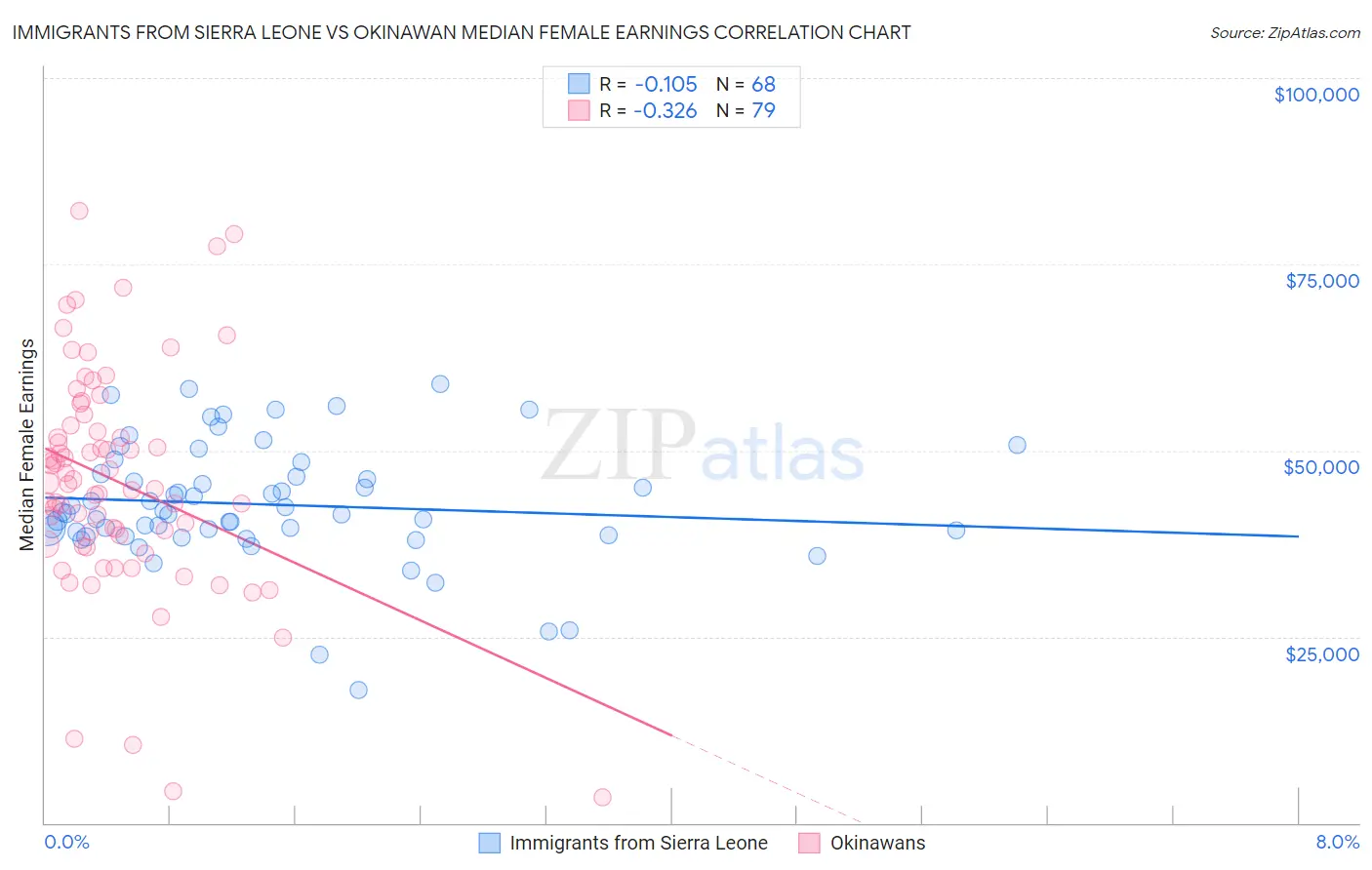 Immigrants from Sierra Leone vs Okinawan Median Female Earnings