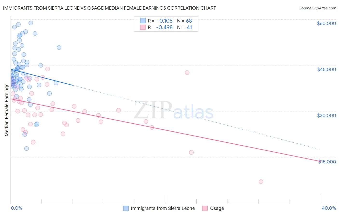 Immigrants from Sierra Leone vs Osage Median Female Earnings