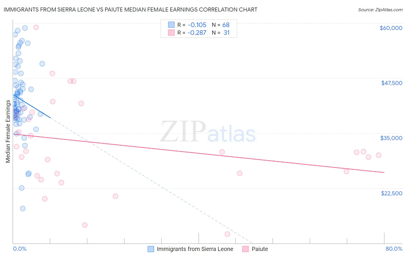 Immigrants from Sierra Leone vs Paiute Median Female Earnings