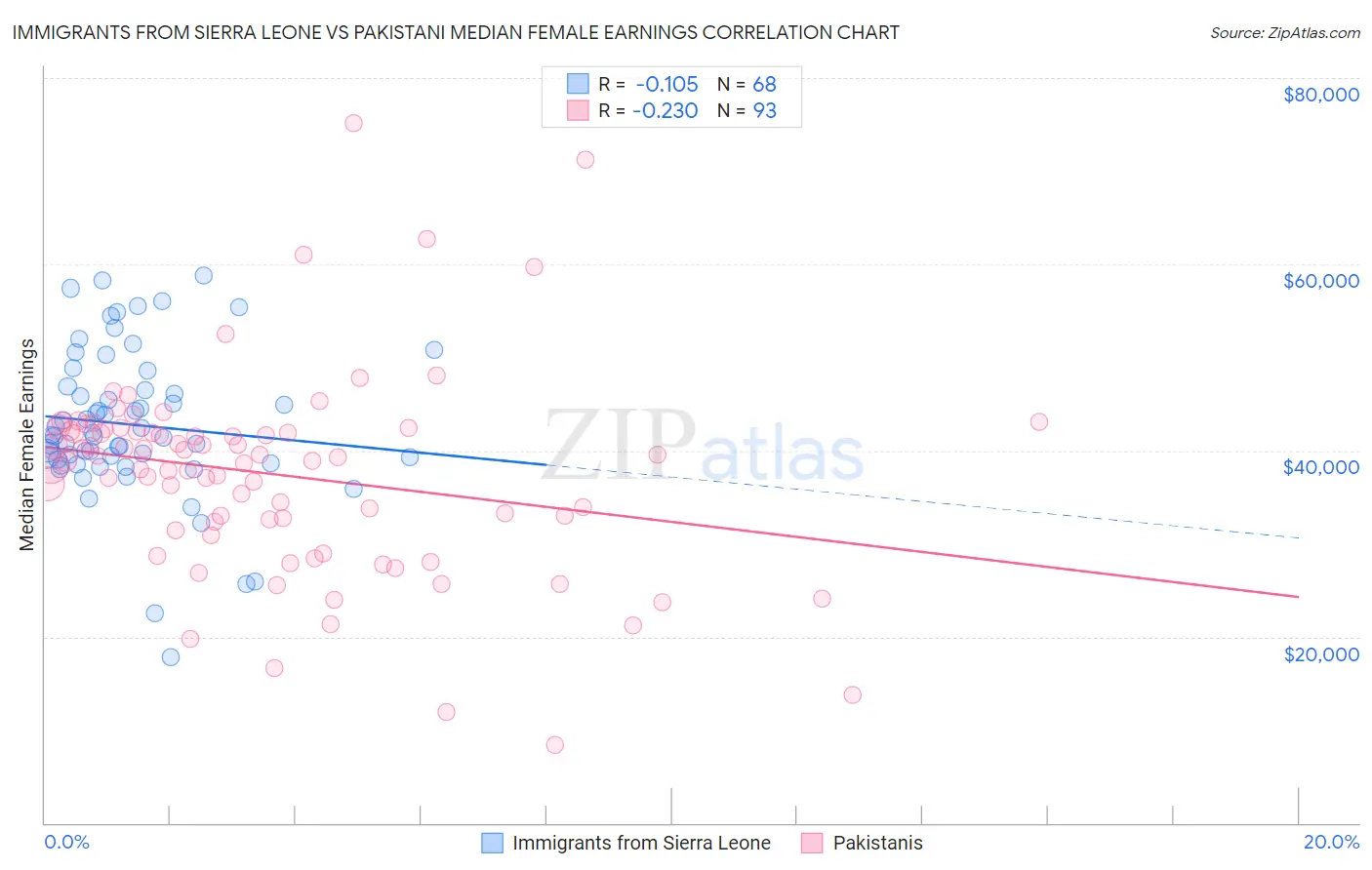 Immigrants from Sierra Leone vs Pakistani Median Female Earnings