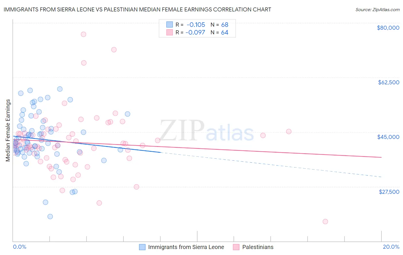 Immigrants from Sierra Leone vs Palestinian Median Female Earnings