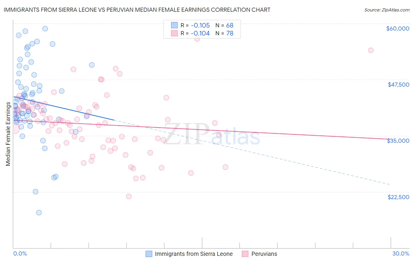 Immigrants from Sierra Leone vs Peruvian Median Female Earnings