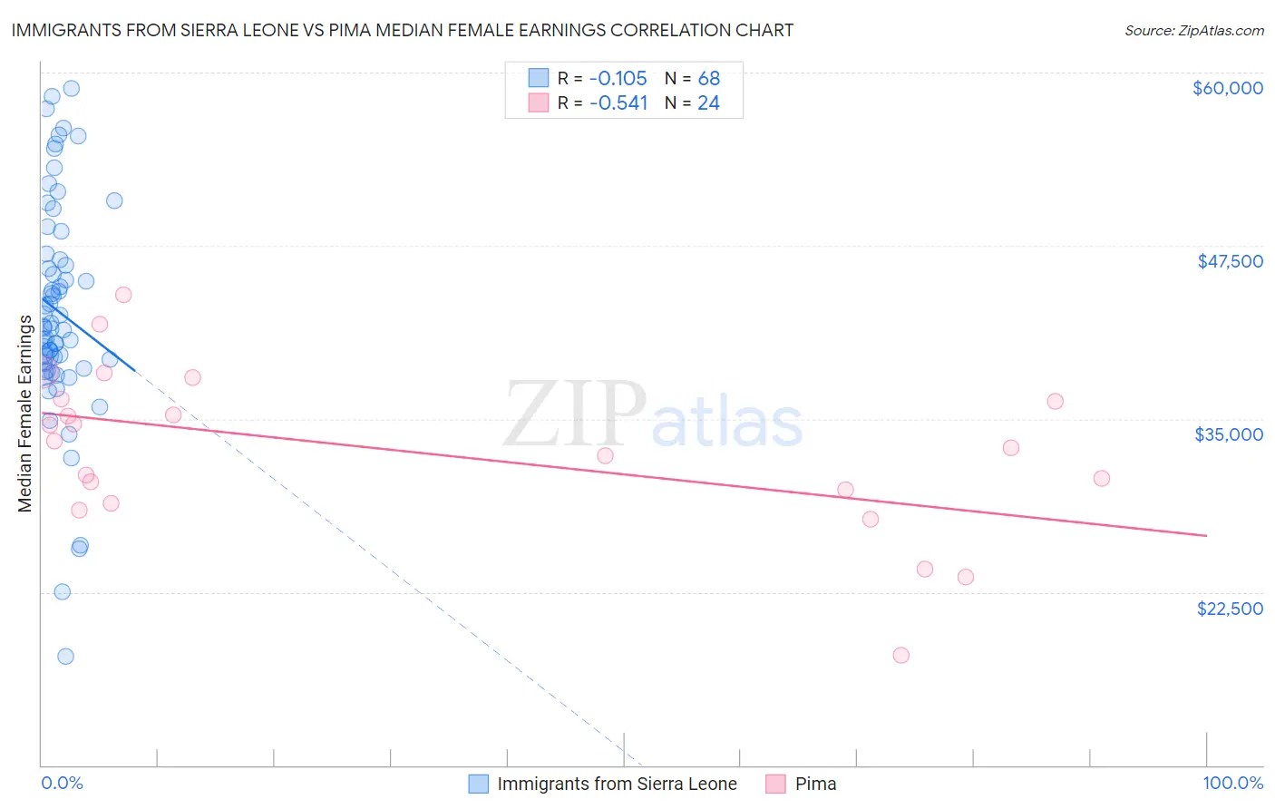 Immigrants from Sierra Leone vs Pima Median Female Earnings
