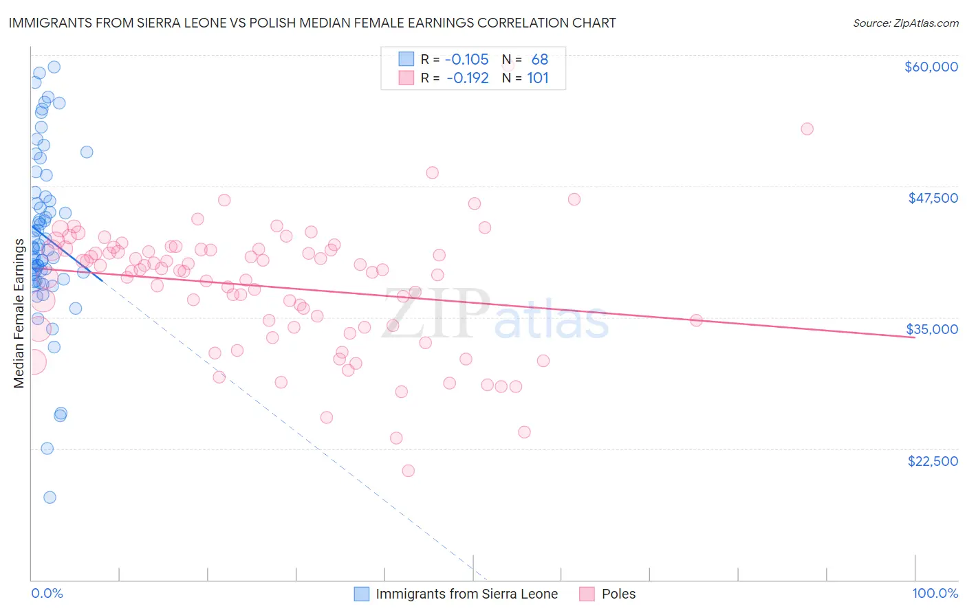 Immigrants from Sierra Leone vs Polish Median Female Earnings